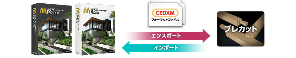 CEDXMを通して3Dデザイナーシリーズとプレカット会社を連携図