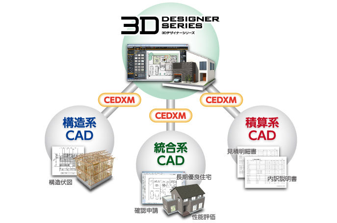 CEDXMを通じて3Dデザイナーシリーズと構造系CAD・統合系CAD・積算系CADを連携図