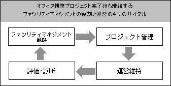 オフィス構築プロジェクト完了後も継続するファシリティマネジメントの役割と運営の4つのサイクル