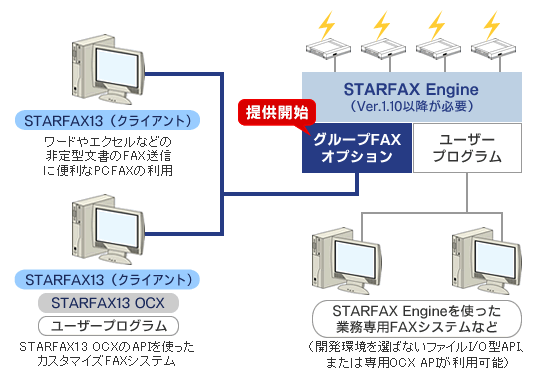 STARFAX Engine O[vFAXIvVgp̊TO}