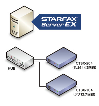 STARFAX Server EXを使った構成例