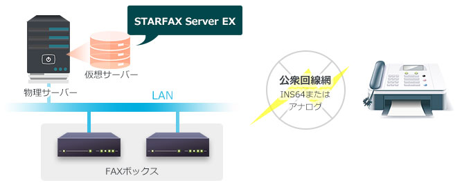 STARFAX Server EXを使った構成例