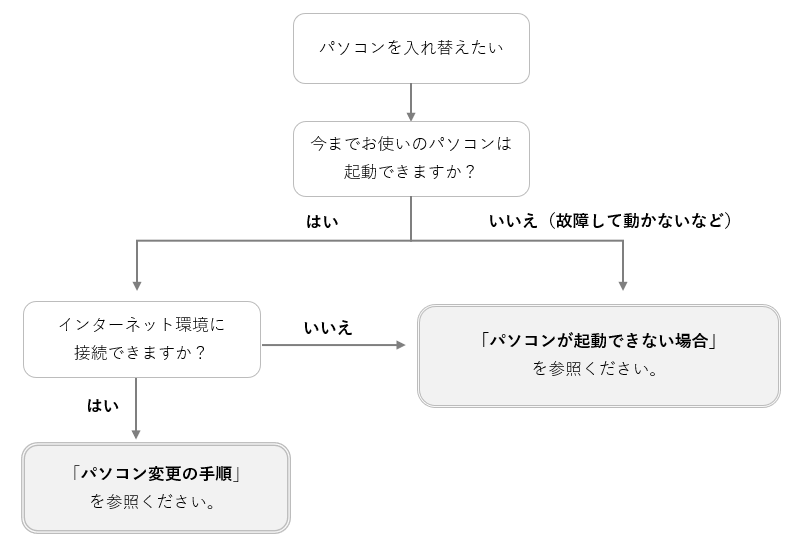 お客様の状況を表すチャート