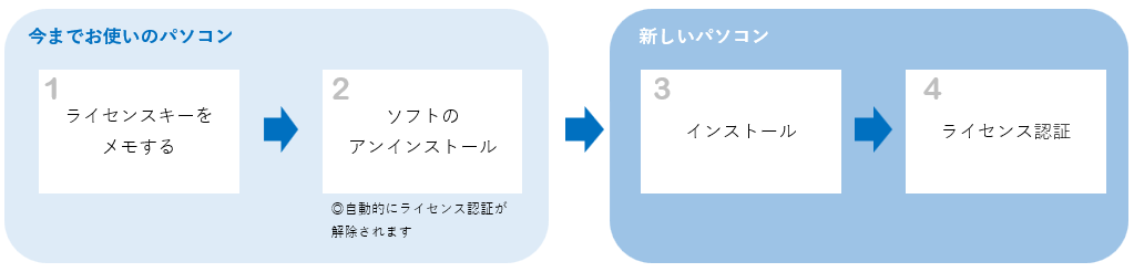 PC入れ替えの手順